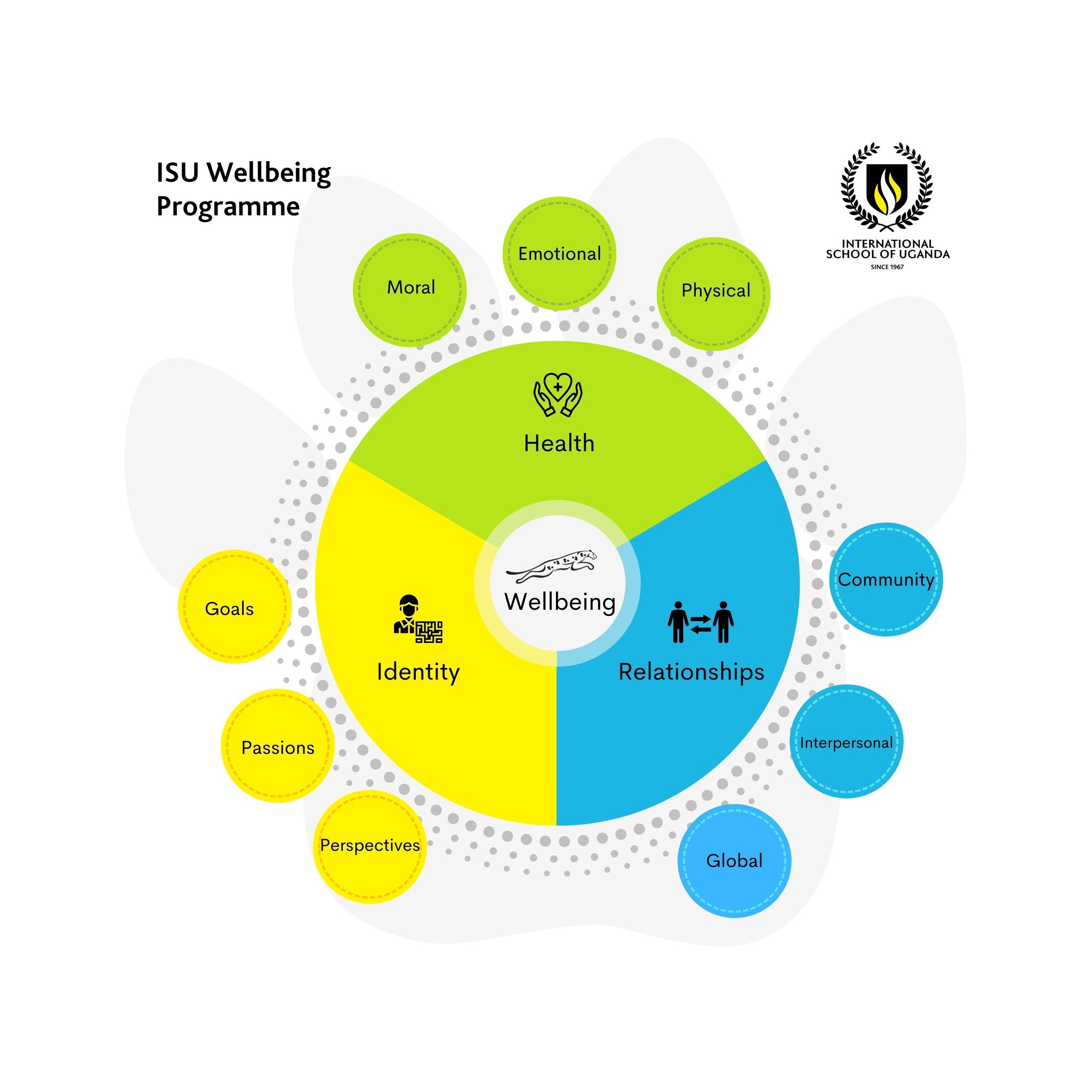 ISU Wellbeing Programme infographic: Learn, Connect, Contribute.