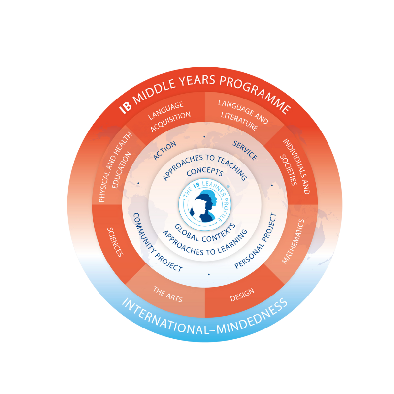 myp curriculum