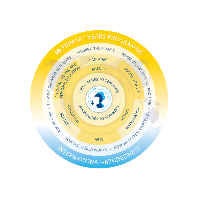 PYP Curriculum